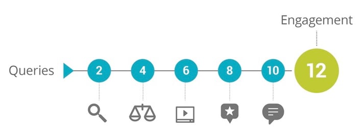 b2b search queries engagement