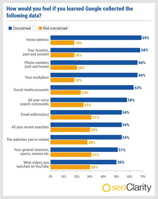 data-collection-by-tech-giants-seoclarity