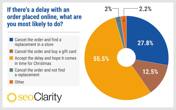 Delays in holiday order