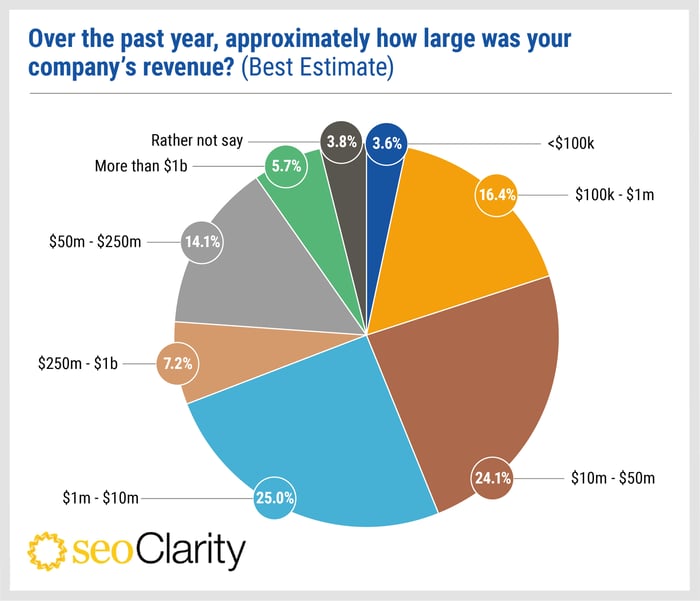 SEOClarity_Challenges facing SEOs_V1_Company revenue