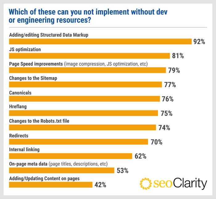 SEOClarity_Challenges facing SEOs_V1_Engineering resources