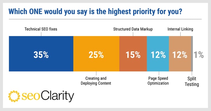 SEOClarity_Challenges facing SEOs_V1_Highest priority