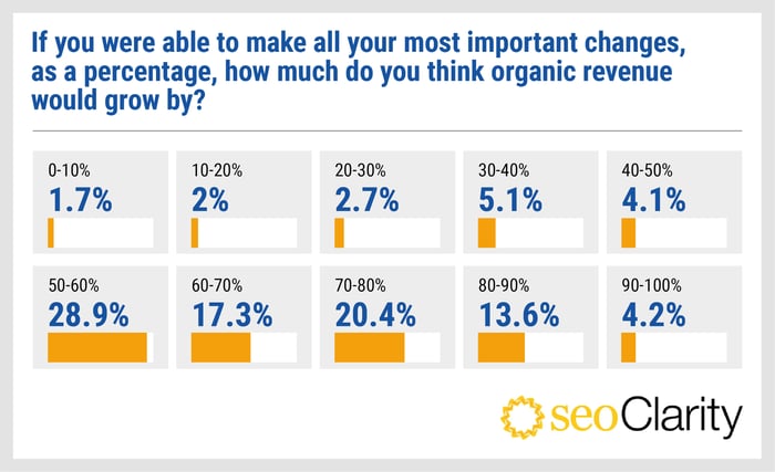 SEOClarity_Challenges facing SEOs_V1_Organic growth