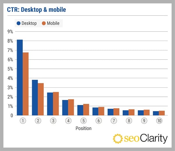 SEOClarity_CTR study_V1_CTR desktop & mobile