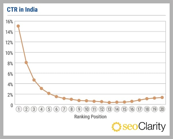 SEOClarity_CTR study_V1_CTR in India