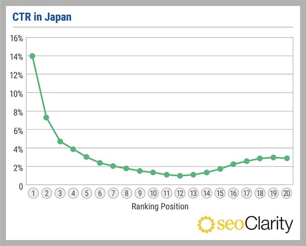 SEOClarity_CTR study_V1_CTR in Japan