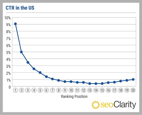 SEOClarity_CTR study_V1_CTR in US