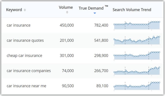 TrueDemand