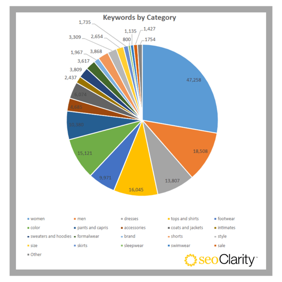 Apparel Keywords - Distribution - 10