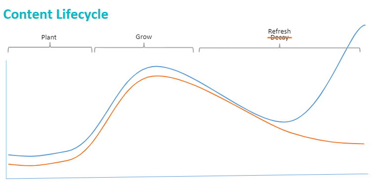 Content Lifecycle with REFRESH