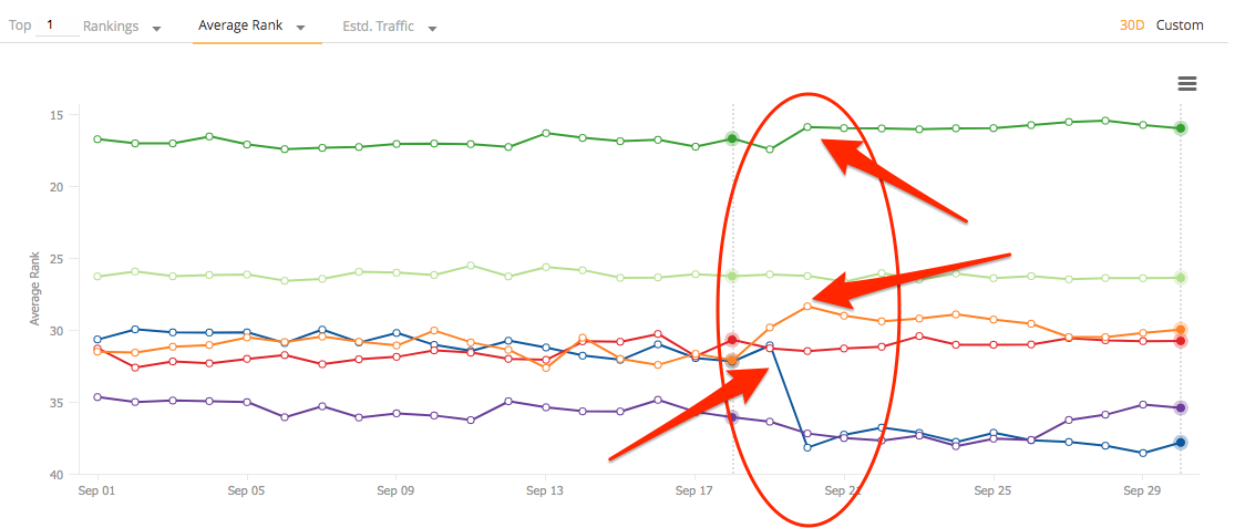 A line graph of multiple domains' average rank positions over time.