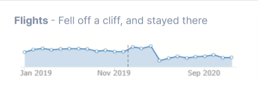 Flights search volume