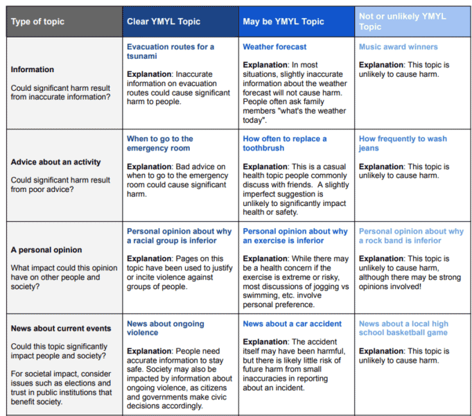 Googles YMYL Spectrum Chart