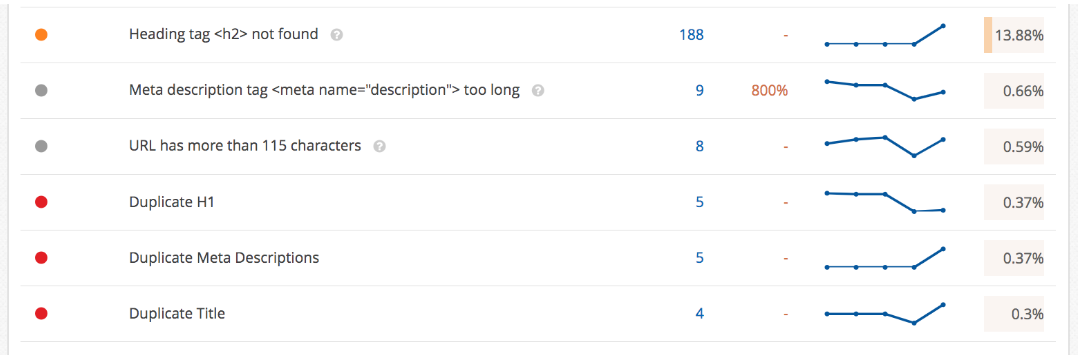 An image showing a site crawl report outlining common problems with content's on-page SEO.