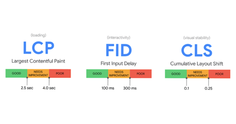 Page Experience Core Vitals