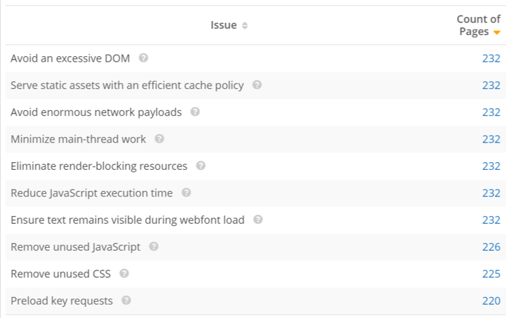 Page Speed Report - Count of Issues