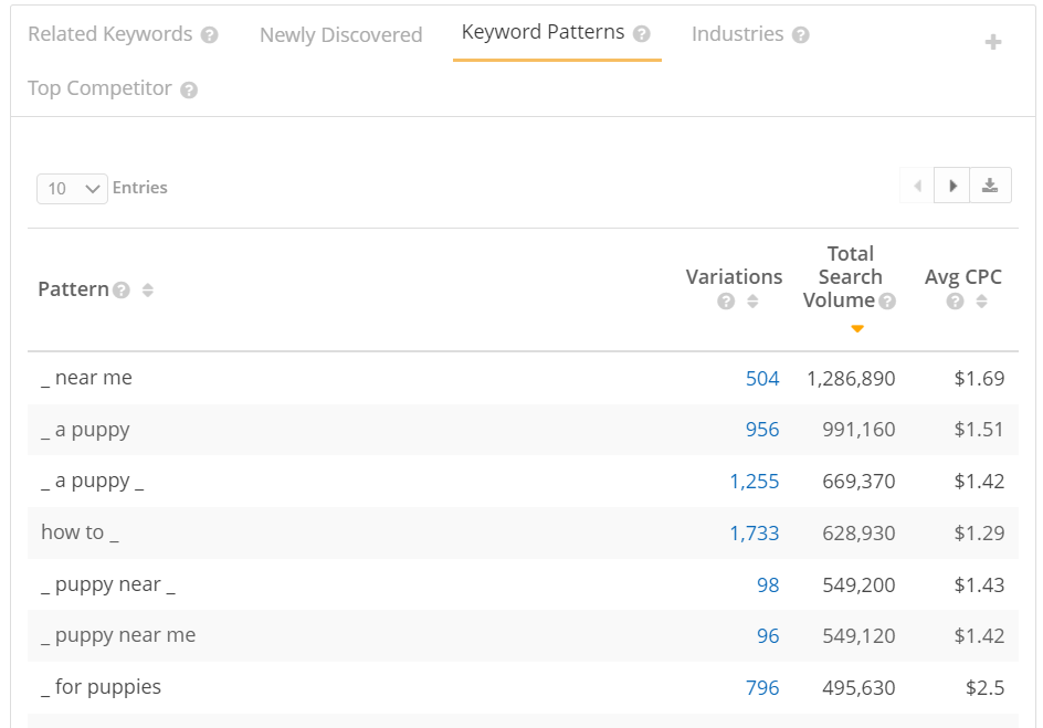 Puppies keyword patterns