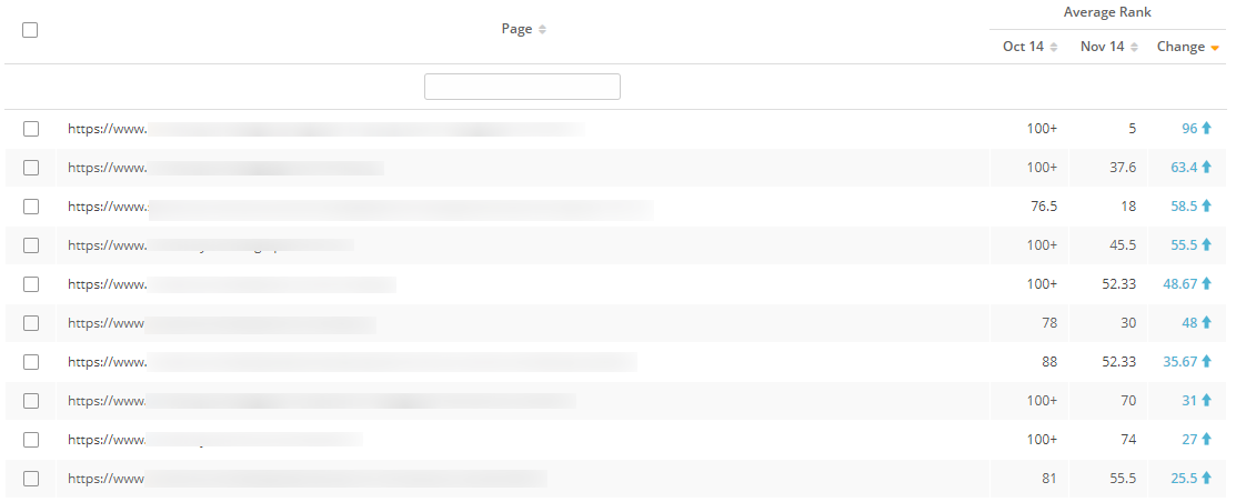 A list of URLs and their average rank position over the course of two dates. 