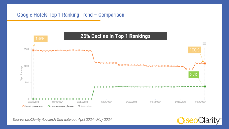 seoClarity Impact of DMA - Google Hotels Top 1 Ranking Trend - Comparison