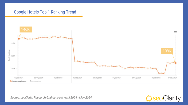 seoClarity Impact of DMA - Google Hotels Top 1 Ranking Trend