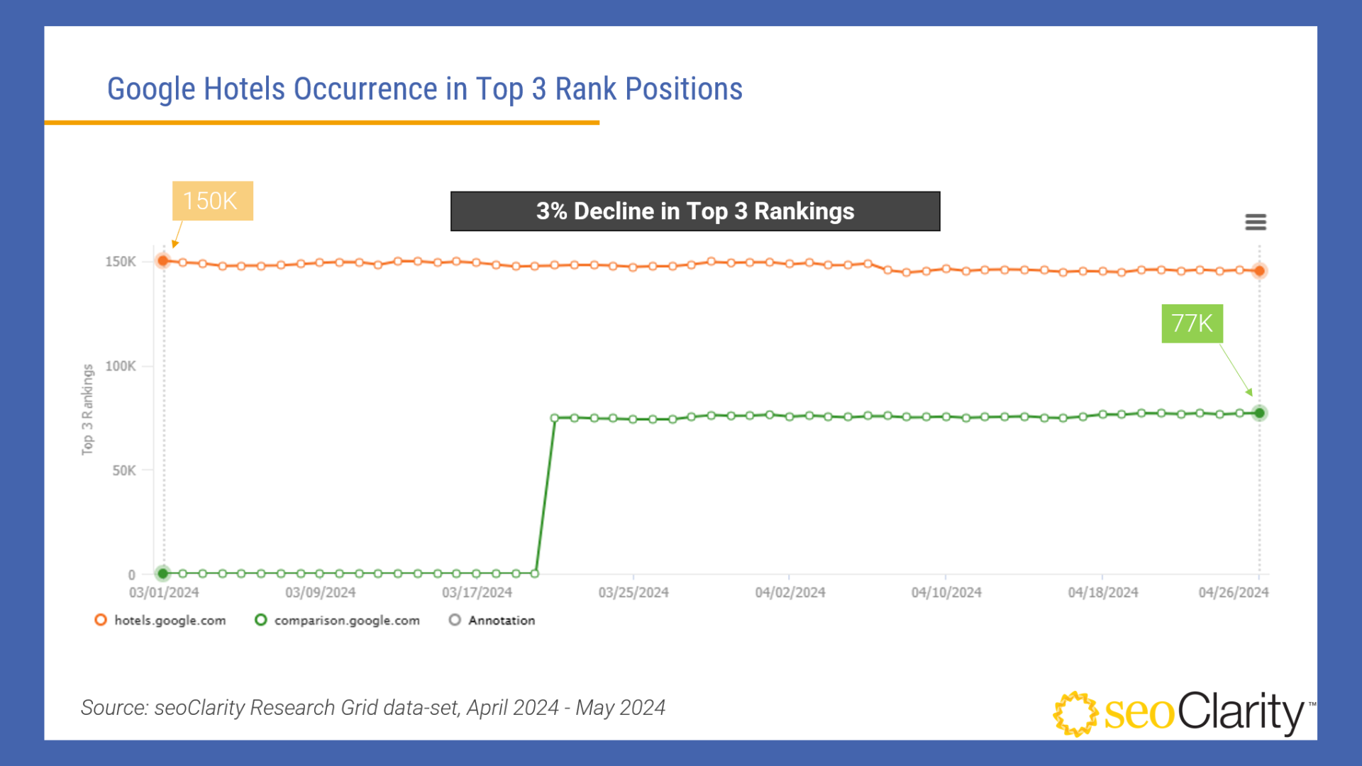 seoClarity Impact of DMA - Google Hotels Top 3