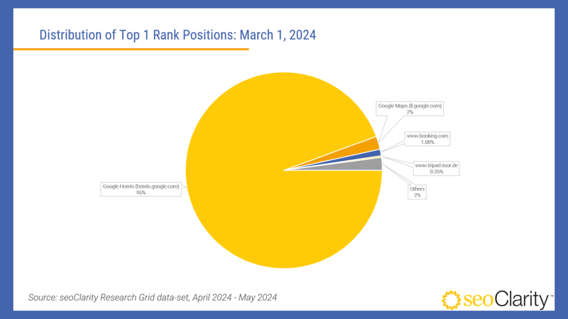 seoClarity Impact of DMA - March 1 2024 Data