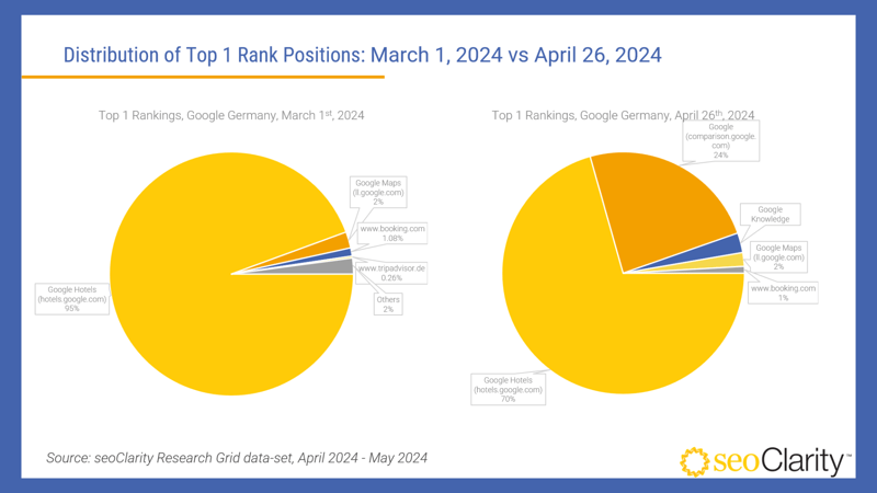 seoClarity Impact of DMA - March 1 vs April 26 2024 Data-1