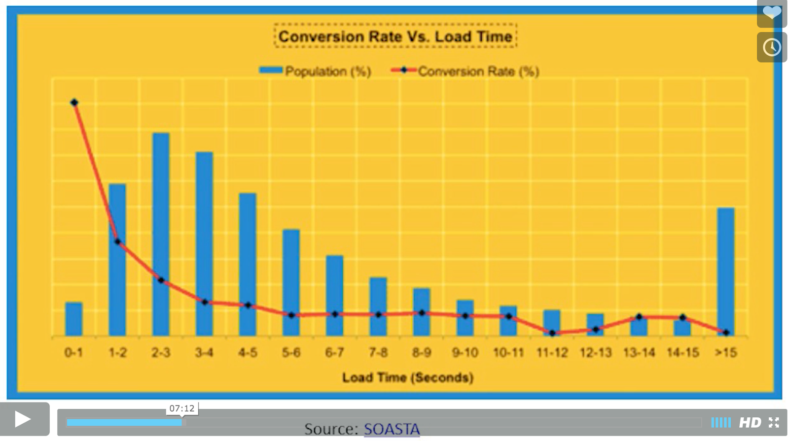 SOASTA stats