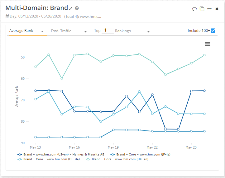 Specific tag data in multi domain reporting