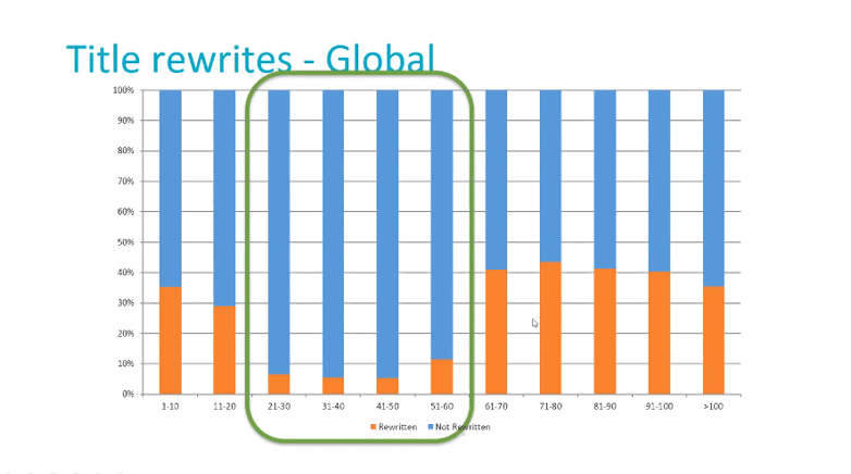 Title Rewrite Length Chart 2020