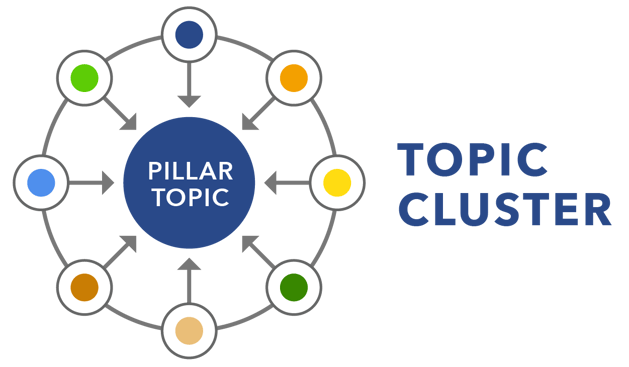 Topic cluster graphic