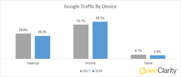 YOY Real Traffic - Google